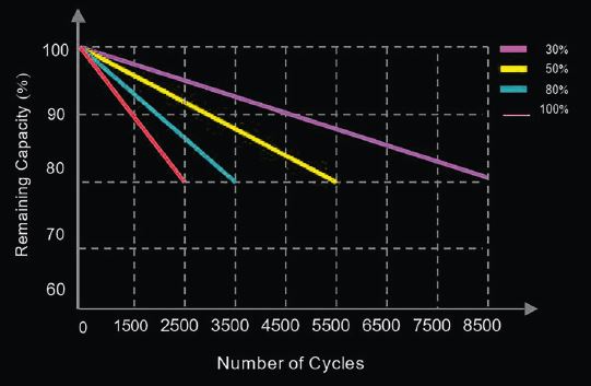 Tabelle_Zyklenfestigkeit in Relation zur Entladetiefe